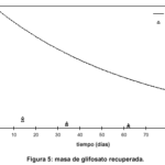 Tiempo requerido para que el glifosato produzca resultados